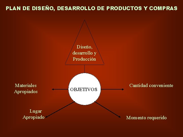 PLAN DE DISEÑO, DESARROLLO DE PRODUCTOS Y COMPRAS Diseño, desarrollo y Producción Materiales Apropiados