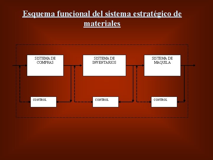 Esquema funcional del sistema estratégico de materiales SISTEMA DE COMPRAS CONTROL SISTEMA DE INVENTARIOS