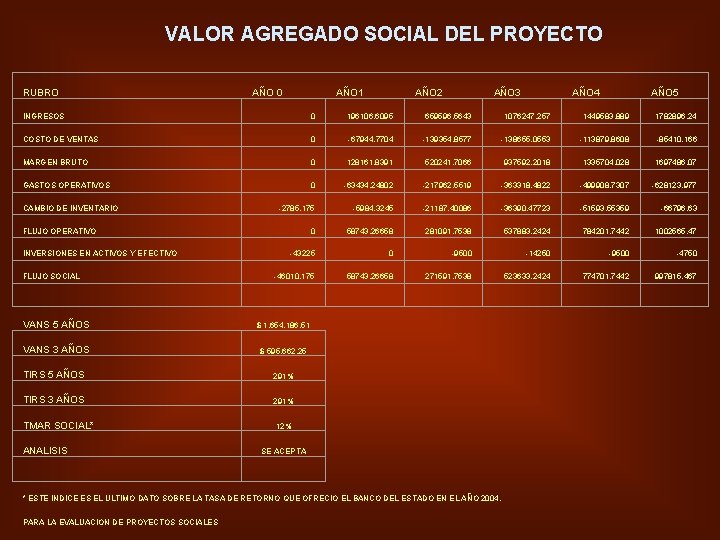 VALOR AGREGADO SOCIAL DEL PROYECTO RUBRO AÑO 0 AÑO 1 AÑO 2 AÑO 3