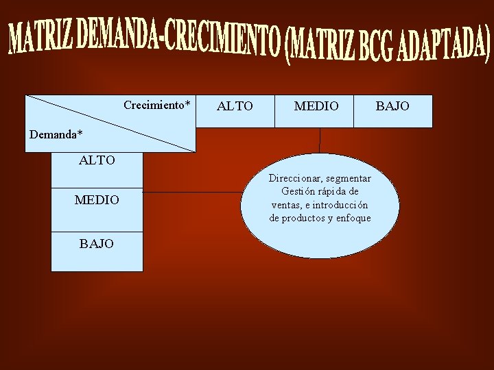 Crecimiento* ALTO MEDIO Demanda* ALTO MEDIO BAJO Direccionar, segmentar Gestión rápida de ventas, e