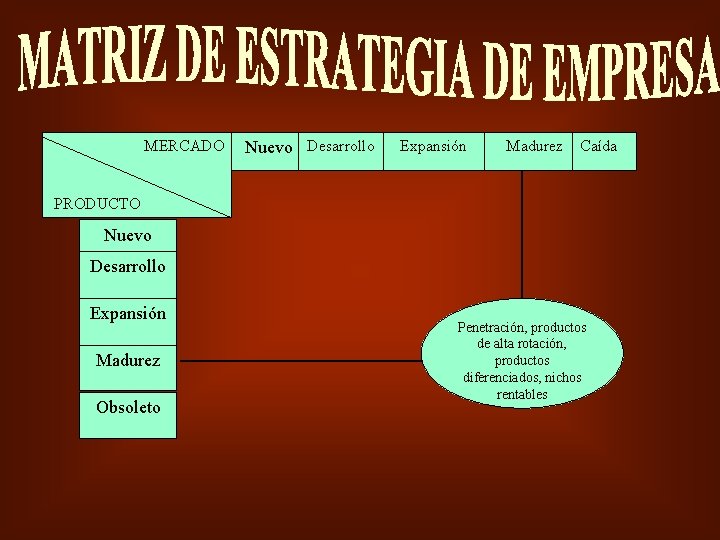 MERCADO Nuevo Desarrollo Expansión Madurez Caída PRODUCTO Nuevo Desarrollo Expansión Madurez Obsoleto Penetración, productos