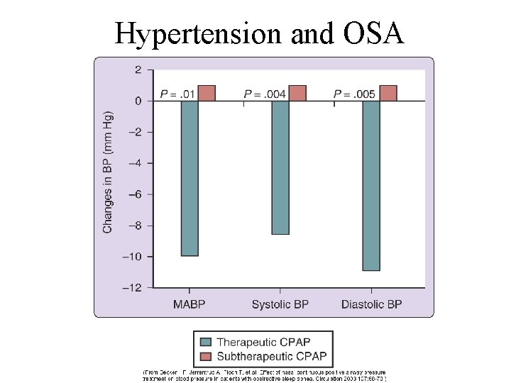 Hypertension and OSA 