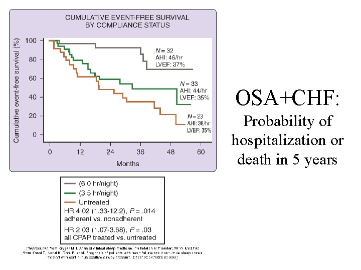 OSA+CHF: Probability of hospitalization or death in 5 years 