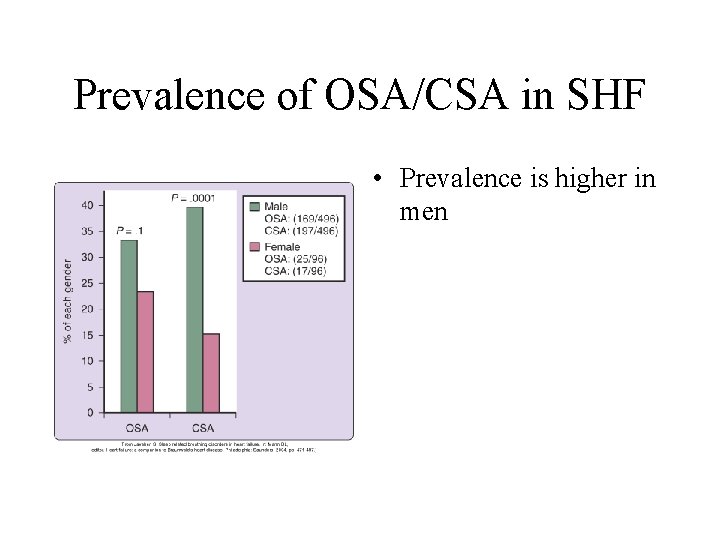 Prevalence of OSA/CSA in SHF • Prevalence is higher in men 