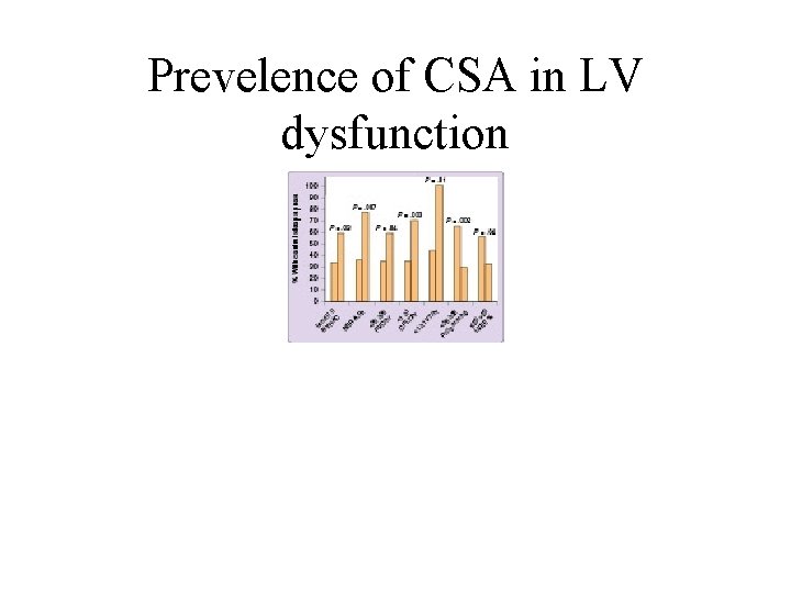 Prevelence of CSA in LV dysfunction 