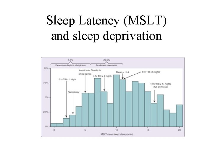 Sleep Latency (MSLT) and sleep deprivation 