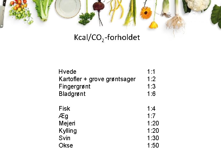 Kcal/CO 2 -forholdet Hvede Kartofler + grove grøntsager Fingergrønt Bladgrønt 1: 1 1: 2