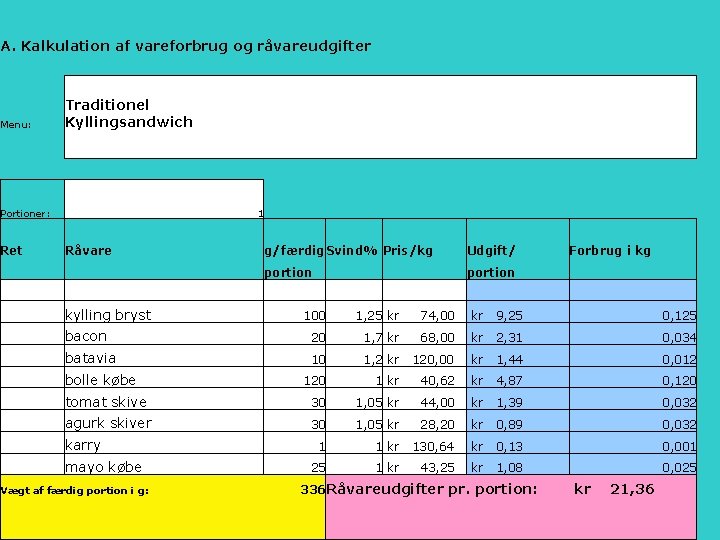 A. Kalkulation af vareforbrug og råvareudgifter Menu: Traditionel Kyllingsandwich 1 Portioner: Ret Råvare g/færdig