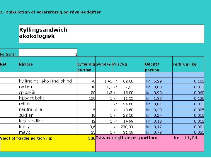 A. Kalkulation af vareforbrug og råvareudgifter 1 Kyllingsandwich økokologisk Portioner: Ret Råvare g/færdig Svind%