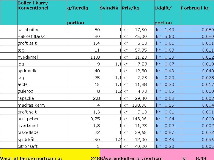 Boller i karry Konventionel g/færdig Svind% Pris/kg Udgift/ Forbrug i kg portion paraboiled 80