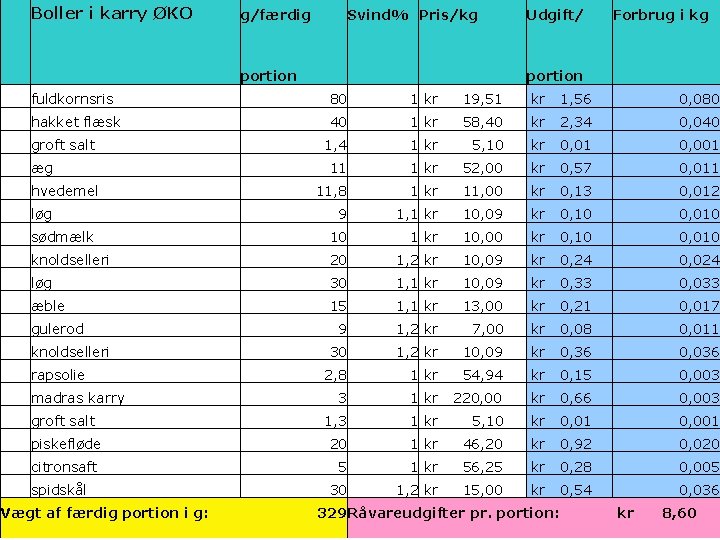 Boller i karry ØKO g/færdig Svind% Pris/kg Udgift/ Forbrug i kg portion fuldkornsris 80