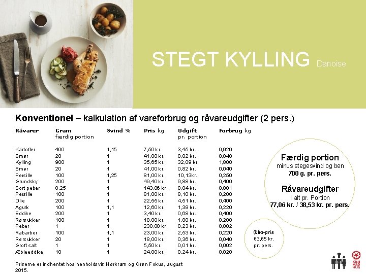 STEGT KYLLING Danoise Konventionel – kalkulation af vareforbrug og råvareudgifter (2 pers. ) Råvarer