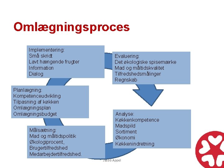 Omlægningsproces Implementering: Små skridt Lavt hængende frugter Information Dialog Planlægning: Kompetenceudvikling Tilpasning af køkken