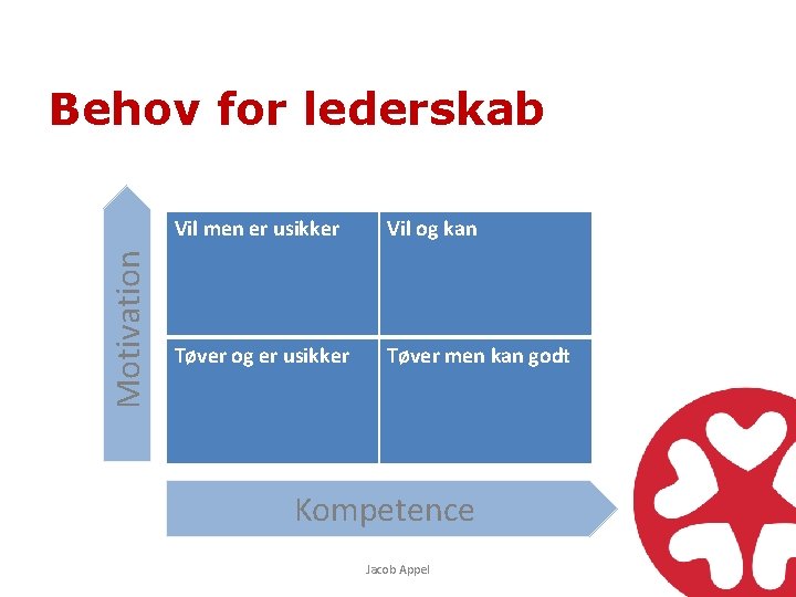 Behov for ledelse Motivation Behov for lederskab Vil men er usikker Vil og kan