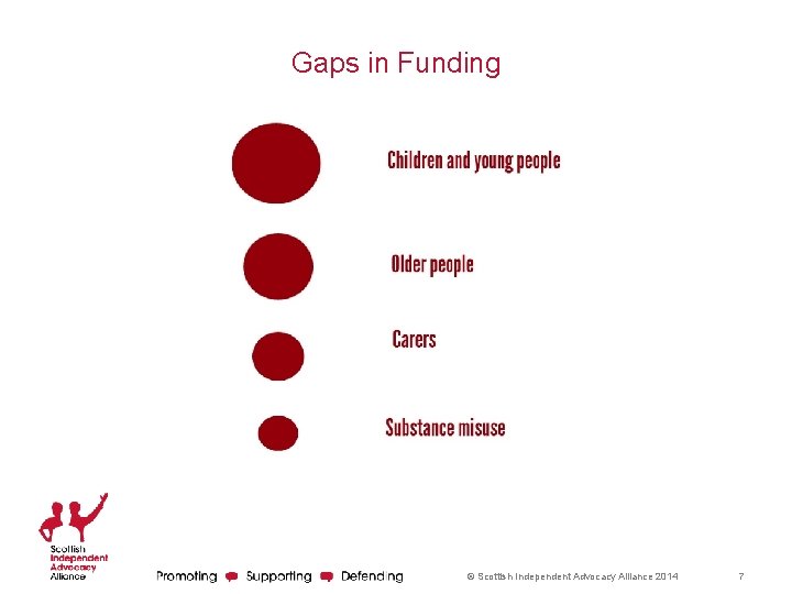 Gaps in Funding © Scottish Independent Advocacy Alliance 2014 7 Gaps in Funding © Scottish Independent Advocacy Alliance 2014 7