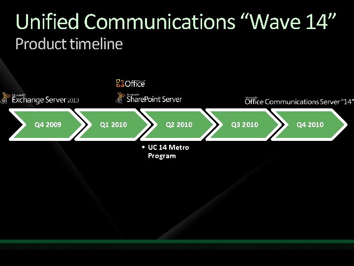 Unified Communications “Wave 14” Product timeline Q 4 2009 Q 1 2010 Q 2 Unified Communications “Wave 14” Product timeline Q 4 2009 Q 1 2010 Q 2