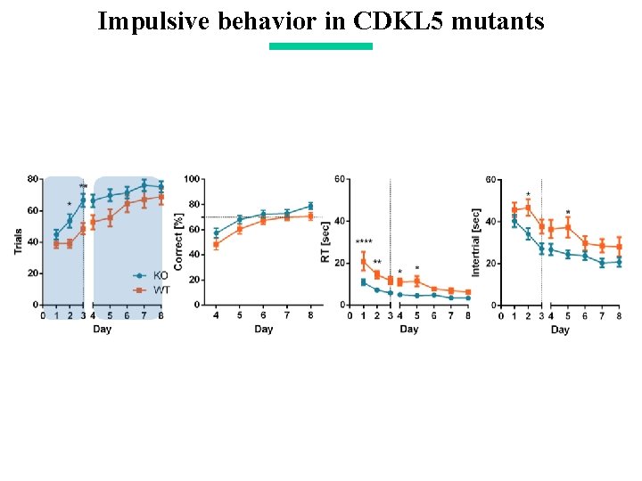 Impulsive behavior in CDKL 5 mutants 