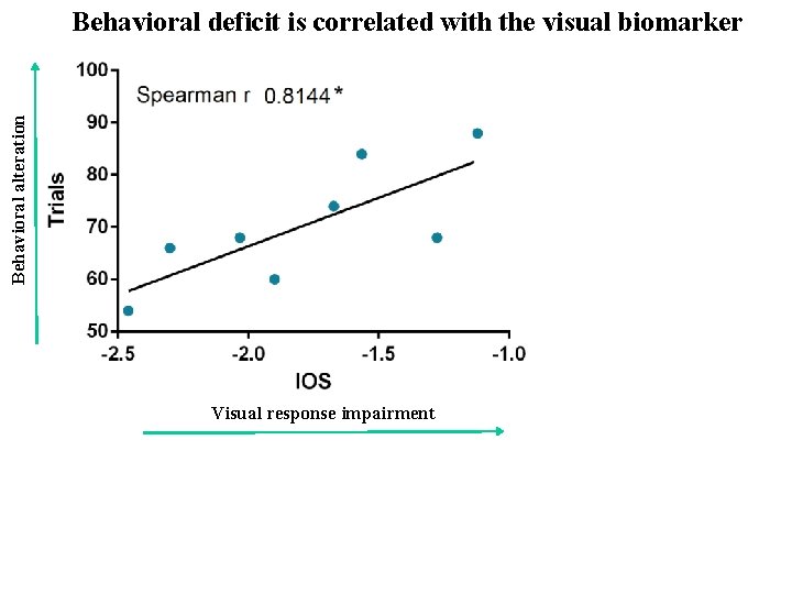 Behavioral alteration Behavioral deficit is correlated with the visual biomarker KO mice only Visual