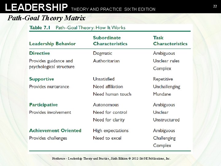 LEADERSHIP THEORY AND PRACTICE SIXTH EDITION Path-Goal Theory Matrix Northouse - Leadership Theory and