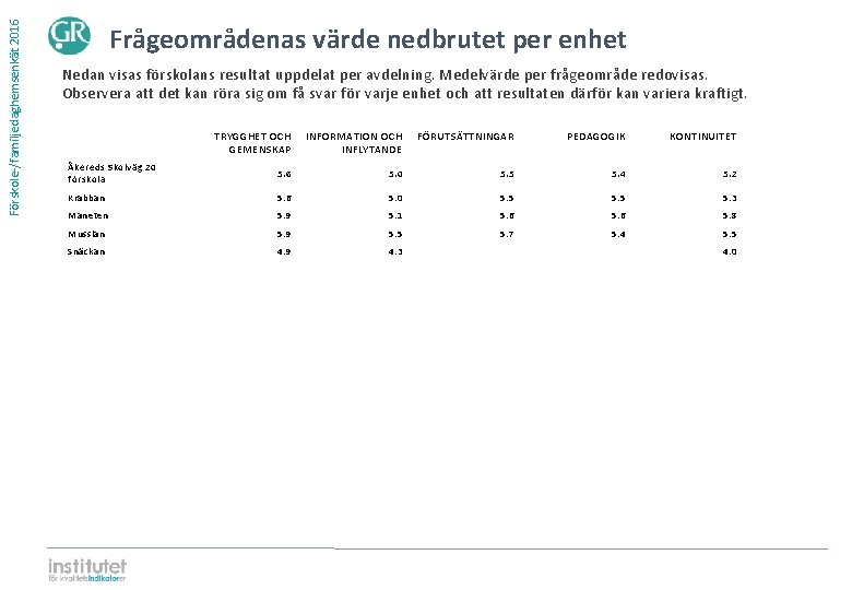 Förskole-/familjedaghemsenkät 2016 Frågeområdenas värde nedbrutet per enhet Nedan visas förskolans resultat uppdelat per avdelning.