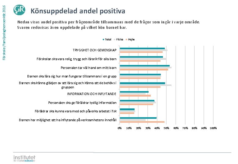 Förskole-/familjedaghemsenkät 2016 Könsuppdelad andel positiva Nedan visas andel positiva per frågeområde tillsammans med de