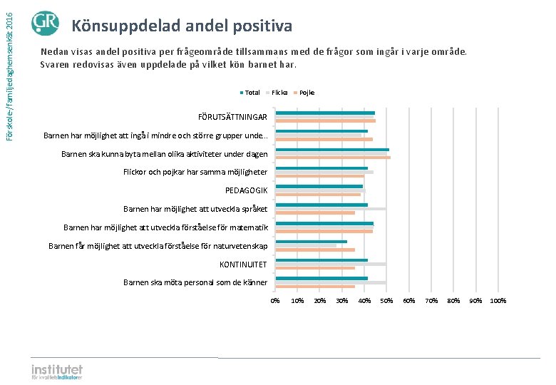 Förskole-/familjedaghemsenkät 2016 Könsuppdelad andel positiva Nedan visas andel positiva per frågeområde tillsammans med de