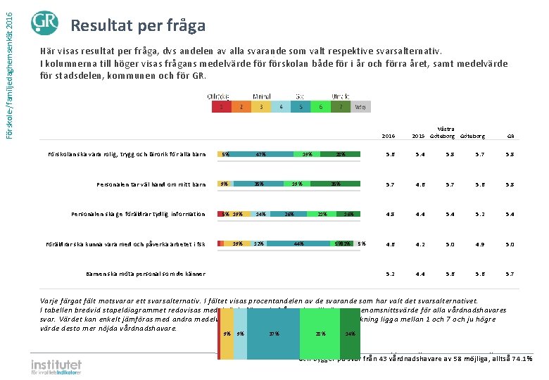 Förskole-/familjedaghemsenkät 2016 Resultat per fråga Här visas resultat per fråga, dvs andelen av alla