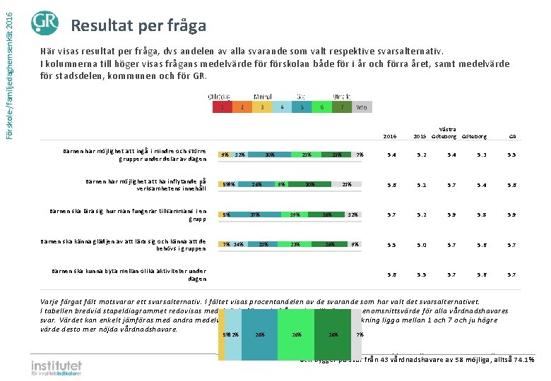 Förskole-/familjedaghemsenkät 2016 Resultat per fråga Här visas resultat per fråga, dvs andelen av alla