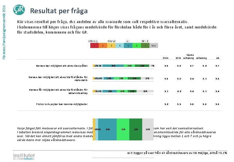 Förskole-/familjedaghemsenkät 2016 Resultat per fråga Här visas resultat per fråga, dvs andelen av alla