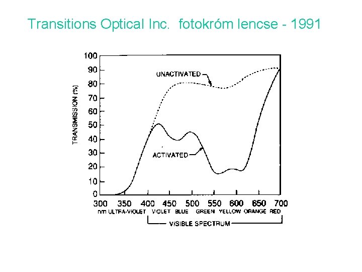 Transitions Optical Inc. fotokróm lencse - 1991 