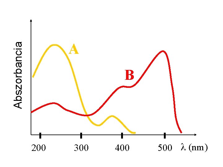 Abszorbancia A B 200 300 400 500 l (nm) 
