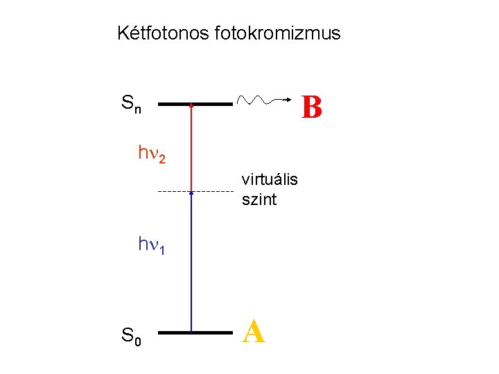 Kétfotonos fotokromizmus B Sn hn 2 virtuális szint hn 1 S 0 A 