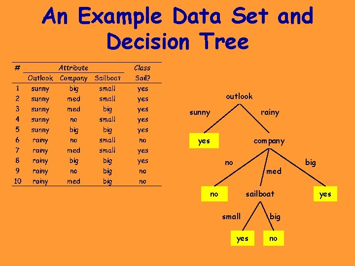 An Example Data Set and Decision Tree outlook sunny rainy yes company no med An Example Data Set and Decision Tree outlook sunny rainy yes company no med