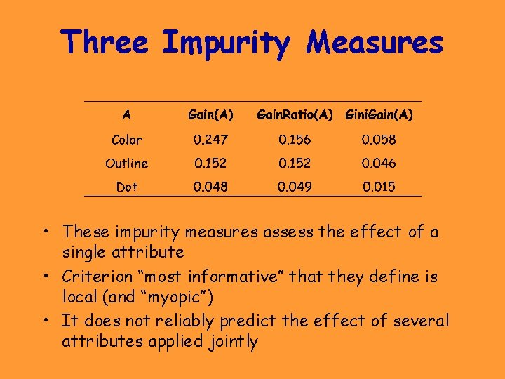 Three Impurity Measures • These impurity measures assess the effect of a single attribute Three Impurity Measures • These impurity measures assess the effect of a single attribute