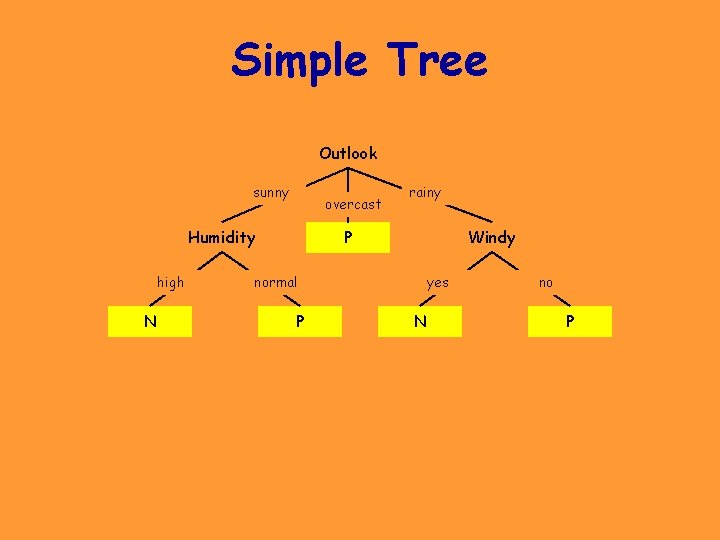 Simple Tree Outlook sunny overcast Humidity high N rainy P Windy normal P yes Simple Tree Outlook sunny overcast Humidity high N rainy P Windy normal P yes