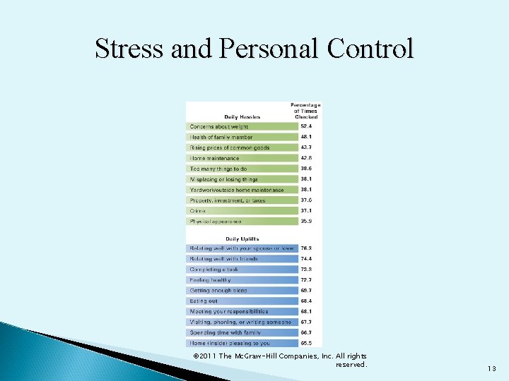 Stress and Personal Control © 2011 The Mc. Graw-Hill Companies, Inc. All rights reserved.