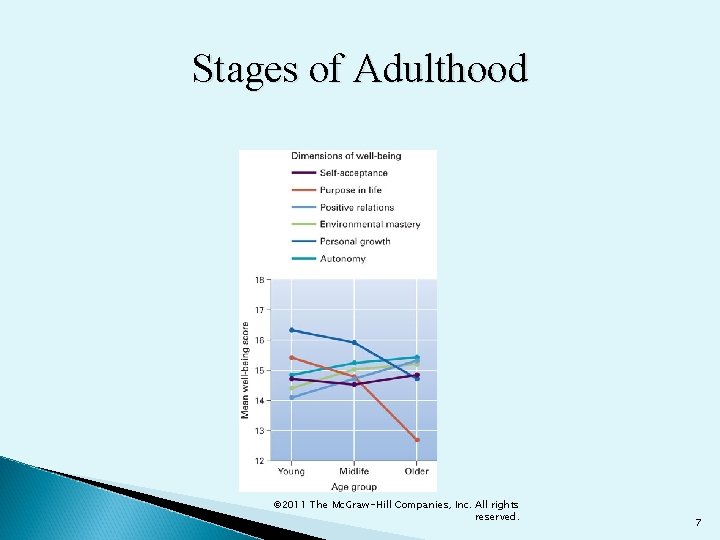 Stages of Adulthood © 2011 The Mc. Graw-Hill Companies, Inc. All rights reserved. 7