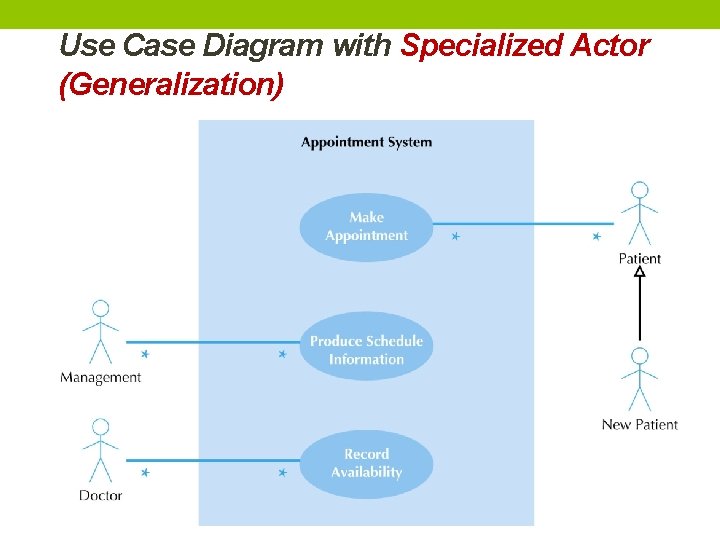 Use Case Diagram with Specialized Actor (Generalization) 