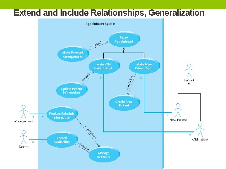 Extend and Include Relationships, Generalization 