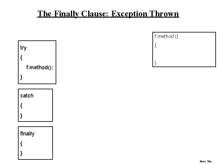 The Finally Clause: Exception Thrown f. method () try { f. method(); { }