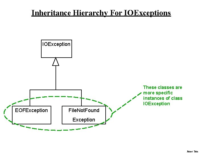 Inheritance Hierarchy For IOExceptions IOException These classes are more specific instances of class IOException