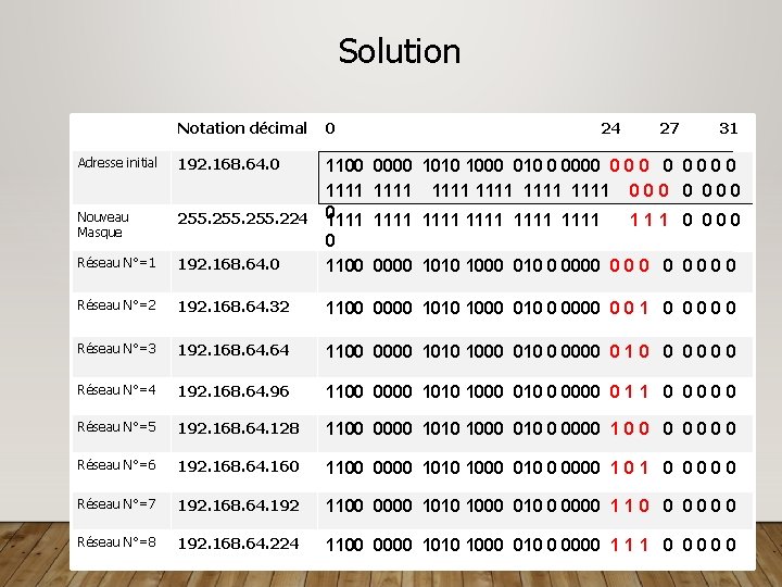 Solution Notation décimal Adresse initial 0 24 27 31 192. 168. 64. 0 Réseau