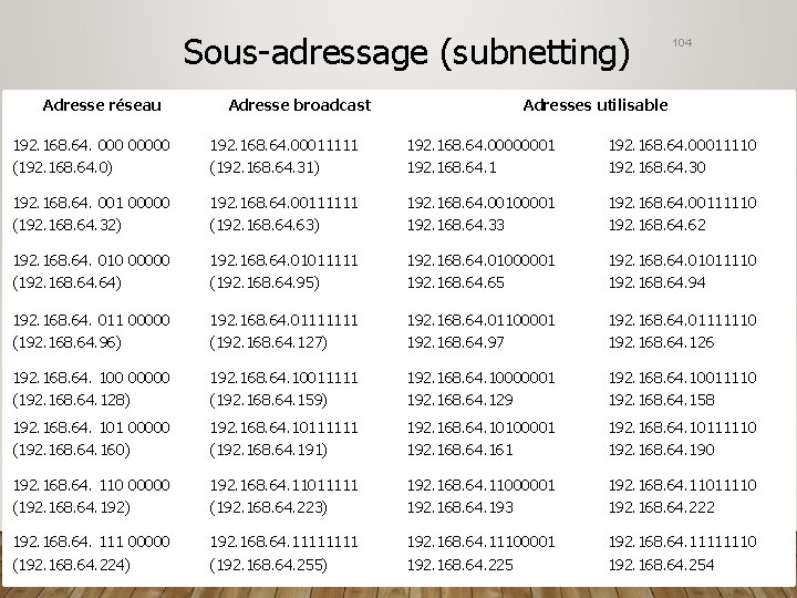 Sous-adressage (subnetting) Adresse réseau Adresse broadcast 104 Adresses utilisable 192. 168. 64. 00000 (192.