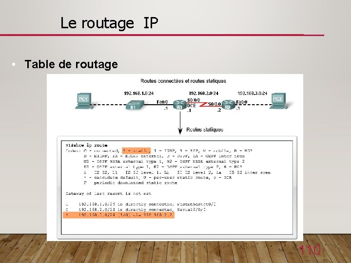 Le routage IP • Table de routage 110 