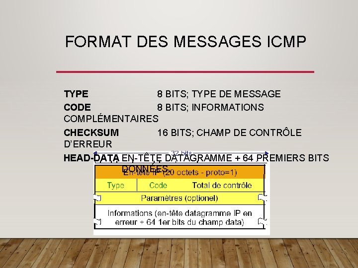  FORMAT DES MESSAGES ICMP TYPE 8 BITS; TYPE DE MESSAGE CODE 8 BITS;