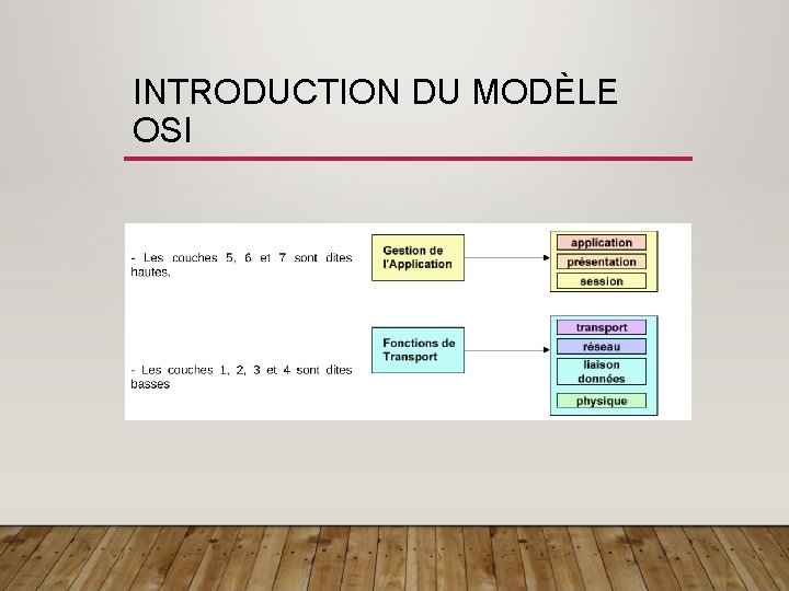 INTRODUCTION DU MODÈLE OSI 