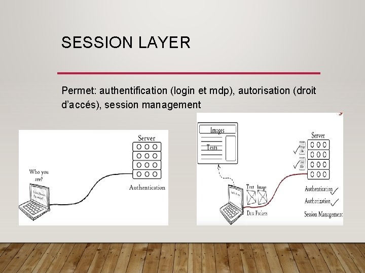 SESSION LAYER Permet: authentification (login et mdp), autorisation (droit d’accés), session management 