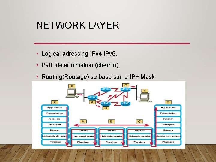 NETWORK LAYER • Logical adressing IPv 4 IPv 6, • Path determiniation (chemin), •