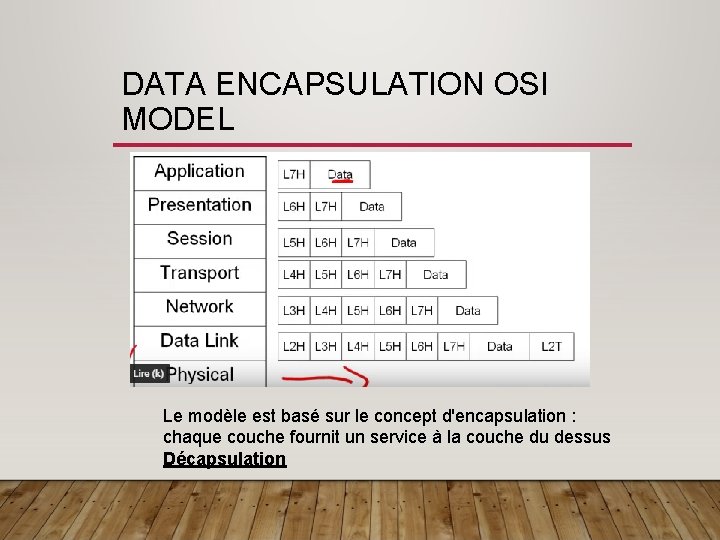 DATA ENCAPSULATION OSI MODEL Le modèle est basé sur le concept d'encapsulation : chaque