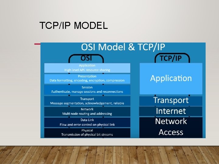 TCP/IP MODEL TCP/IP MODEL